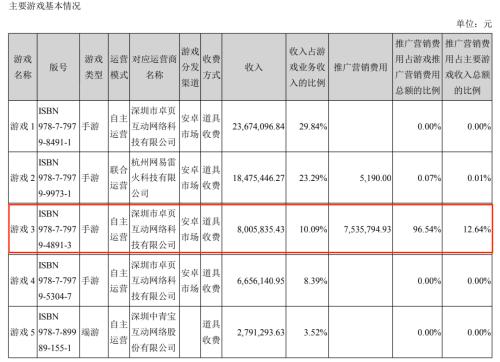 两月涨超3倍！起底元宇宙“妖股”：根本没有VR专利，游戏营收5成靠麻将...