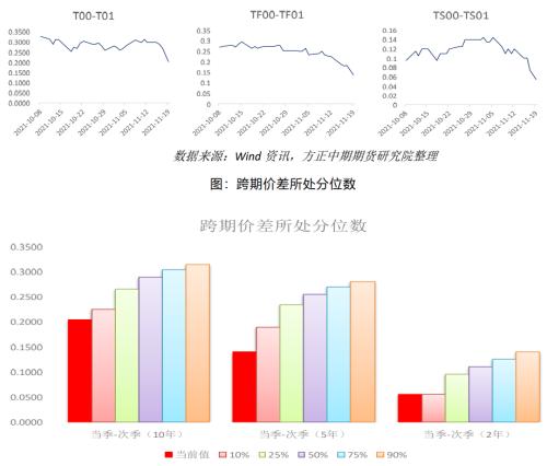 【国债】跨期策略收益兑现 期债长牛行情未变