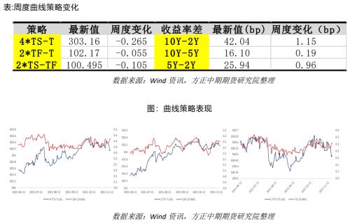 【国债】跨期策略收益兑现 期债长牛行情未变