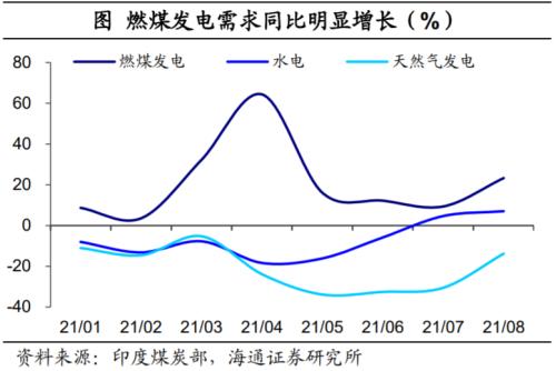 印度也缺煤：全球能源为何短缺？（海通证券 梁中华、应镓娴）