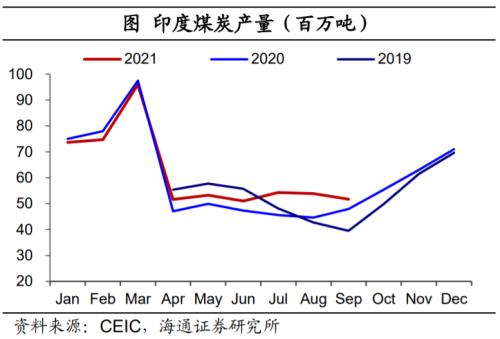 印度也缺煤：全球能源为何短缺？（海通证券 梁中华、应镓娴）