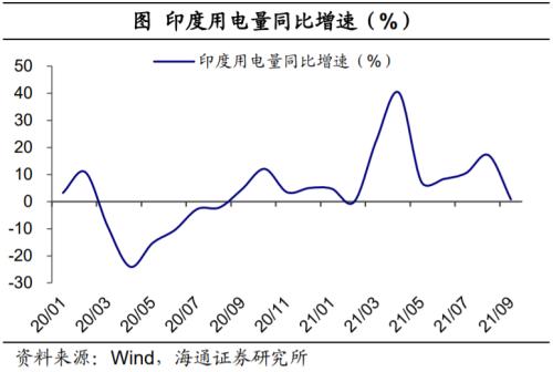 印度也缺煤：全球能源为何短缺？（海通证券 梁中华、应镓娴）