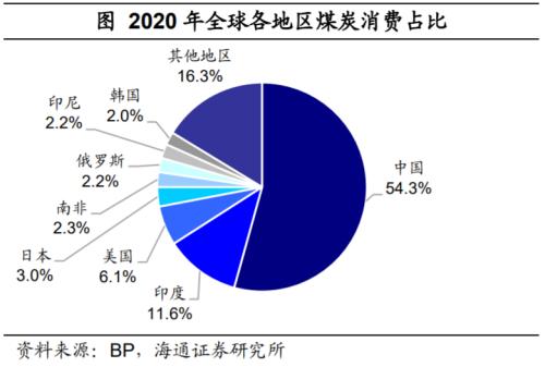 印度也缺煤：全球能源为何短缺？（海通证券 梁中华、应镓娴）