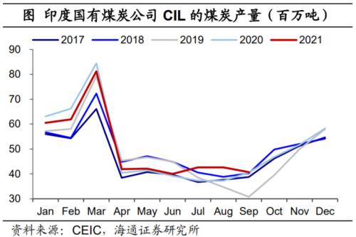 印度也缺煤：全球能源为何短缺？（海通证券 梁中华、应镓娴）