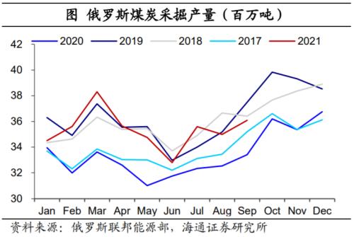 印度也缺煤：全球能源为何短缺？（海通证券 梁中华、应镓娴）