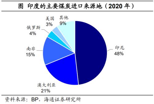 印度也缺煤：全球能源为何短缺？（海通证券 梁中华、应镓娴）