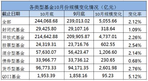 大爆发！1个月激增超5000亿，再创新高！