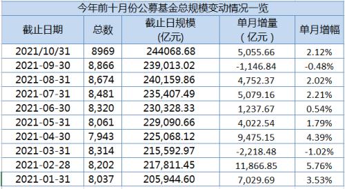 大爆发！1个月激增超5000亿，再创新高！