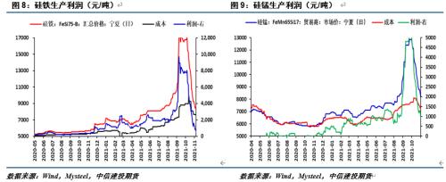 【建投黑色团队】铁合金周报|供给端个体博弈，铁合金缺乏向上驱动