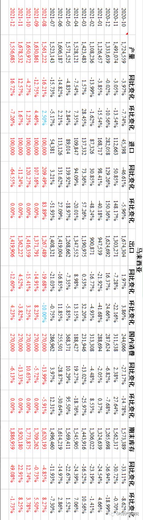 【建投专题】马来将引入3.2万海外劳工助力油棕产业，棕榈油大跌4%