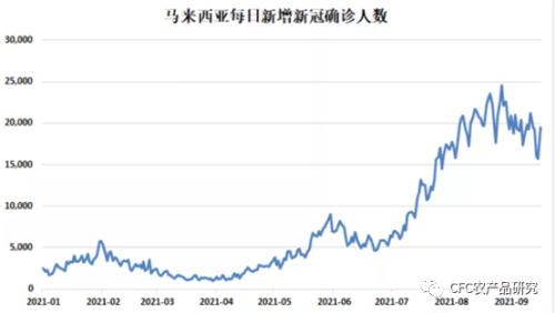 【建投专题】马来将引入3.2万海外劳工助力油棕产业，棕榈油大跌4%