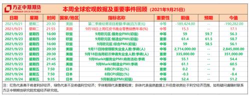 各央行政策大相径庭 美联储有望在11月正式宣布Taper计划 —全球宏观经济与大宗商品市场周报