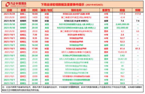 各央行政策大相径庭 美联储有望在11月正式宣布Taper计划 —全球宏观经济与大宗商品市场周报