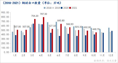 中国钢材出口量连续五个月下跌，出口品种结构或将变化