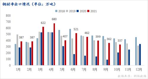 中国钢材出口量连续五个月下跌，出口品种结构或将变化