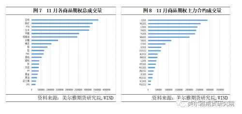 热点解读丨11月商品期权运行分析：成交微升，波动下降