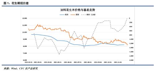 【花生周报】期现终迎回归，关注基本面和产业博弈