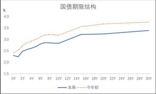 宏观债券：经济最差的阶段或已过去