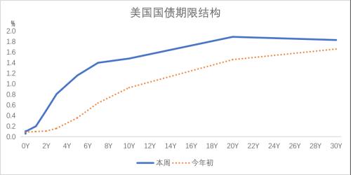 宏观债券：经济最差的阶段或已过去