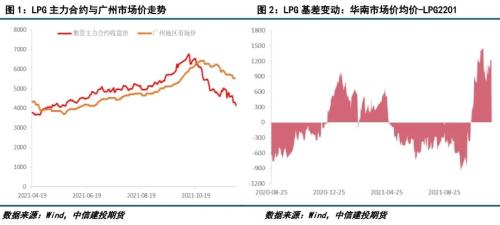 LPG · 成本端拖累，LPG期现价格继续下跌