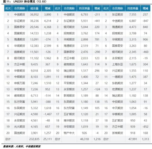 LPG · 成本端拖累，LPG期现价格继续下跌