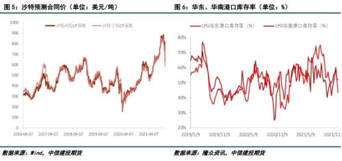 LPG · 成本端拖累，LPG期现价格继续下跌