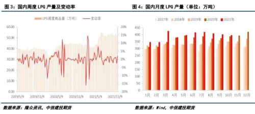 LPG · 成本端拖累，LPG期现价格继续下跌