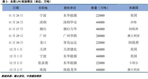 LPG · 成本端拖累，LPG期现价格继续下跌