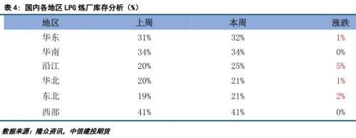 LPG · 成本端拖累，LPG期现价格继续下跌