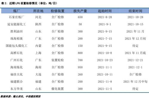 LPG · 成本端拖累，LPG期现价格继续下跌