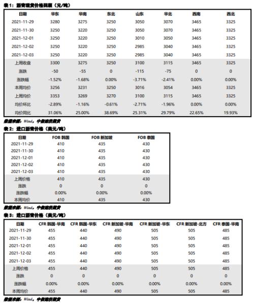 沥青 · 去库节奏缓慢，短期沥青或延续弱势