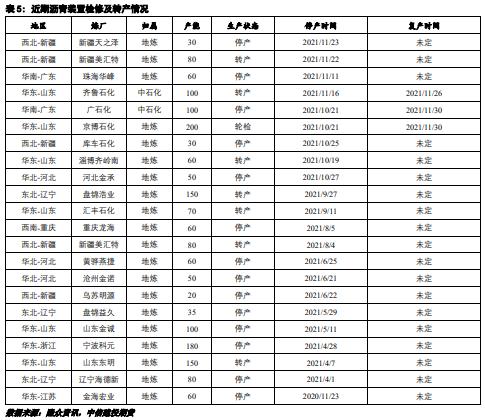 沥青 · 去库节奏缓慢，短期沥青或延续弱势