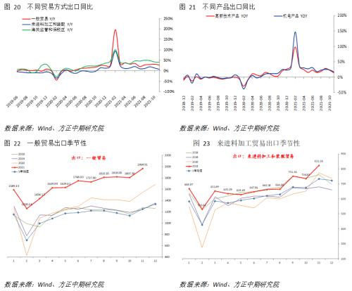 【宏观】产出修复提振进口 出口依然稳定