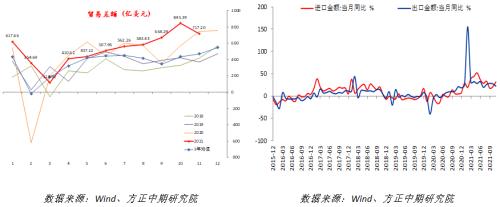 【宏观】产出修复提振进口 出口依然稳定