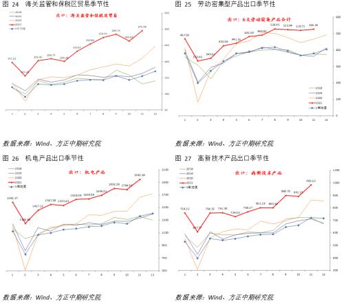 【宏观】产出修复提振进口 出口依然稳定