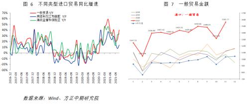 【宏观】产出修复提振进口 出口依然稳定