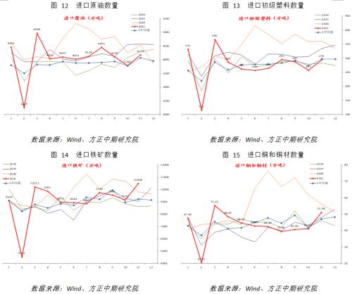 【宏观】产出修复提振进口 出口依然稳定