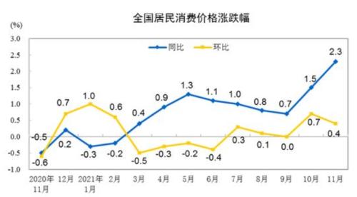 11月CPI重回“2时代”，PPI同比涨幅回落，释放什么信号？