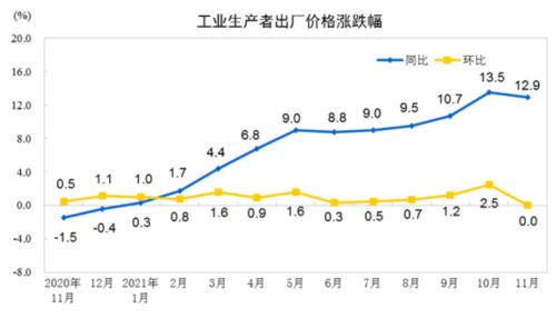 11月CPI重回“2时代”，PPI同比涨幅回落，释放什么信号？