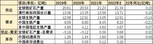 钢材年报：钢材2022年展望