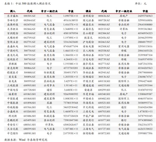 【华泰期货金融期货专题】指数调整周五收盘生效，IH、IF大金融属性弱化