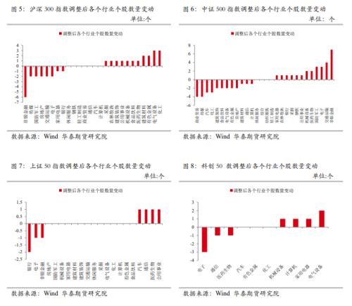 【华泰期货金融期货专题】指数调整周五收盘生效，IH、IF大金融属性弱化