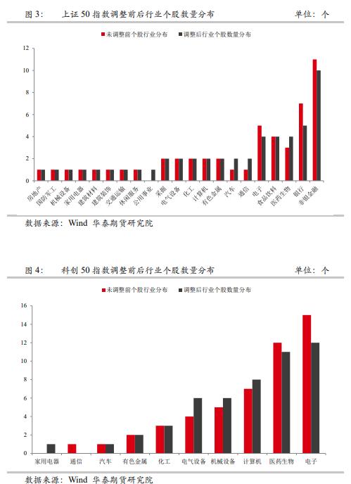 【华泰期货金融期货专题】指数调整周五收盘生效，IH、IF大金融属性弱化