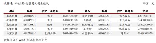 【华泰期货金融期货专题】指数调整周五收盘生效，IH、IF大金融属性弱化