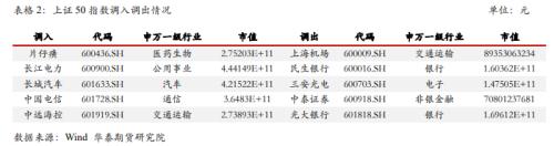 【华泰期货金融期货专题】指数调整周五收盘生效，IH、IF大金融属性弱化