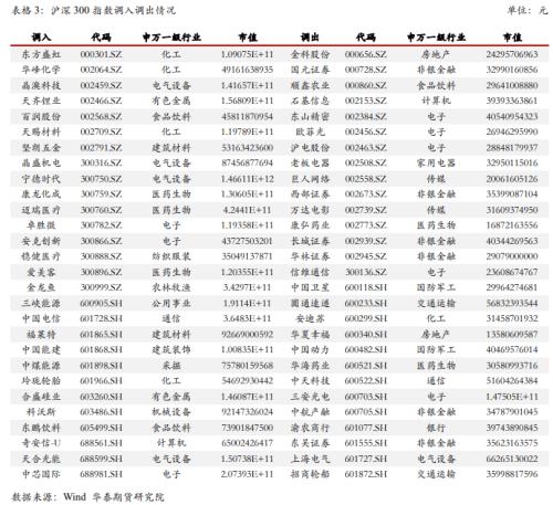 【华泰期货金融期货专题】指数调整周五收盘生效，IH、IF大金融属性弱化