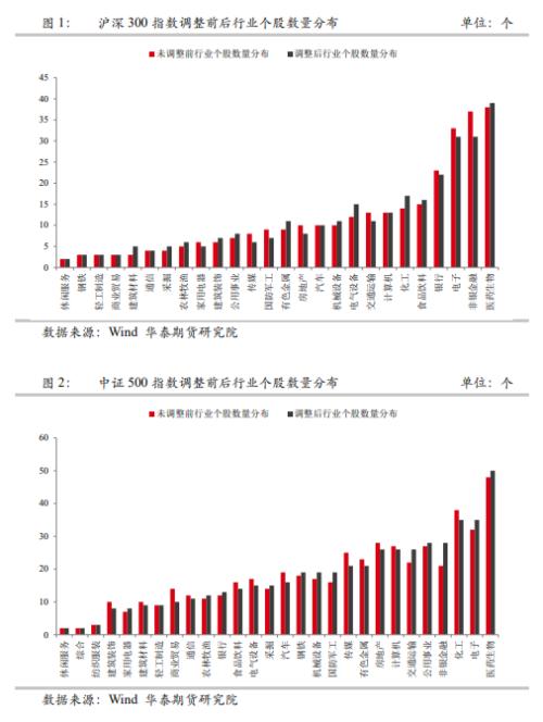 【华泰期货金融期货专题】指数调整周五收盘生效，IH、IF大金融属性弱化