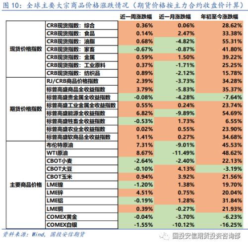 大类资产 | 市场情绪回暖 风险资产价格上涨