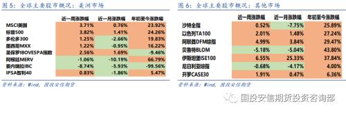 大类资产 | 市场情绪回暖 风险资产价格上涨