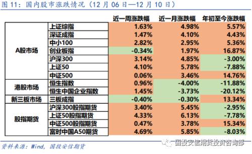 大类资产 | 市场情绪回暖 风险资产价格上涨